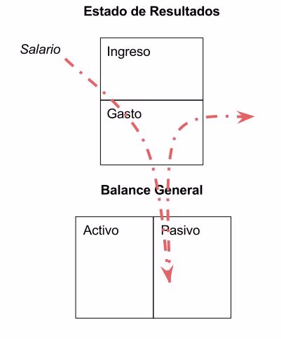 Diagrama representando el flujo de efectivo de una persona de la clase media