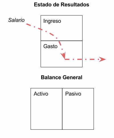 Diagrama representando el flujo de efectivo de una persona pobre