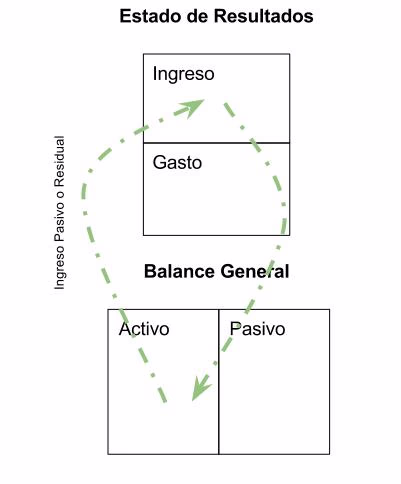 Diagrama representando el flujo de efectivo de una persona rica